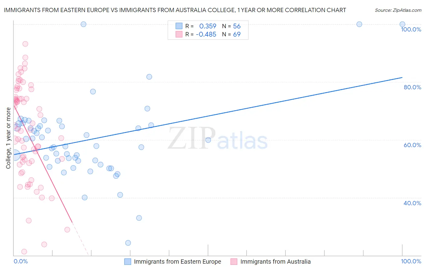 Immigrants from Eastern Europe vs Immigrants from Australia College, 1 year or more