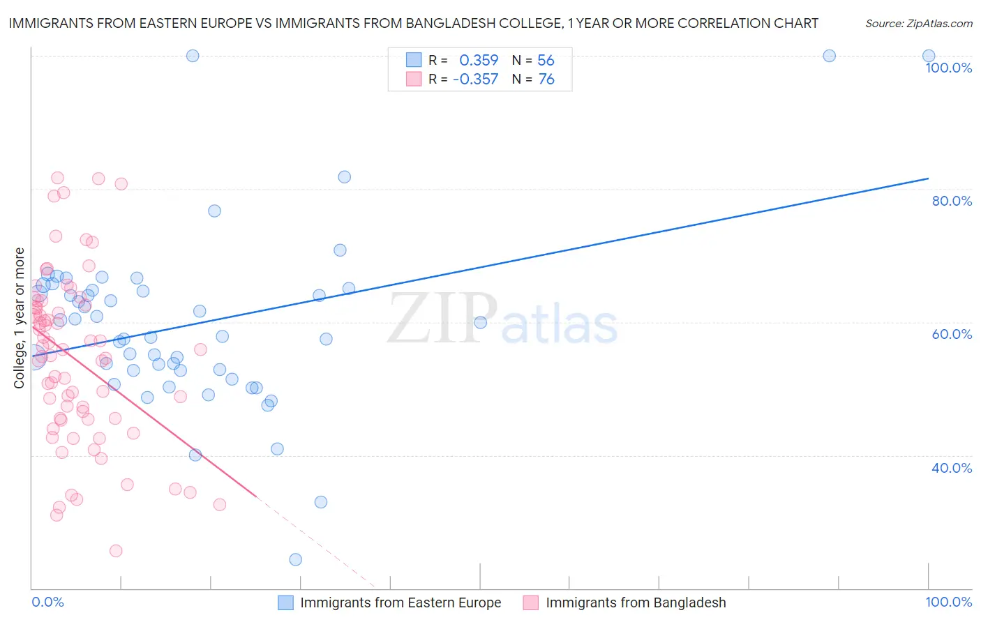 Immigrants from Eastern Europe vs Immigrants from Bangladesh College, 1 year or more