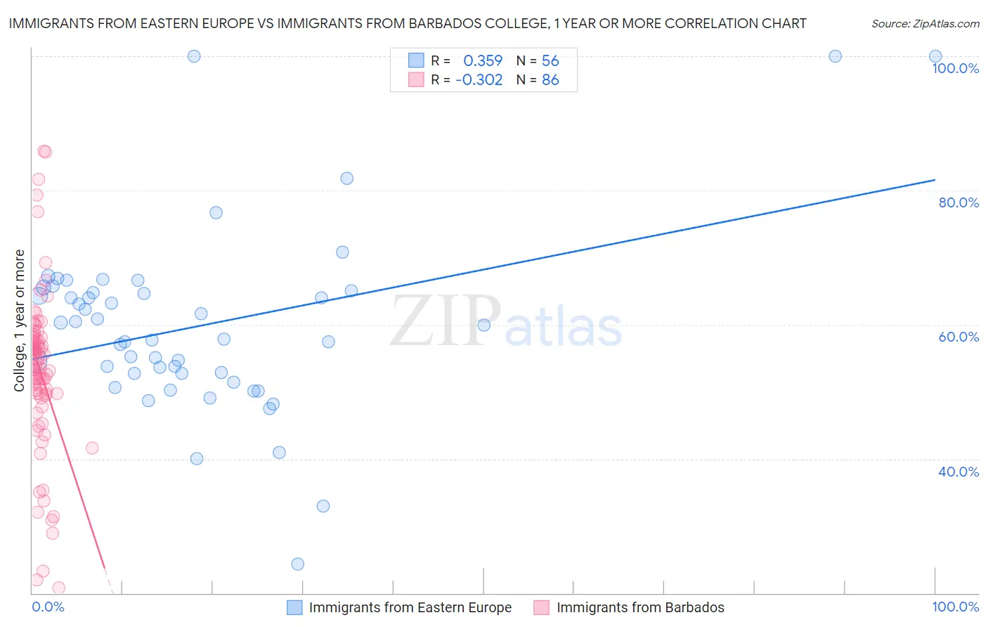 Immigrants from Eastern Europe vs Immigrants from Barbados College, 1 year or more