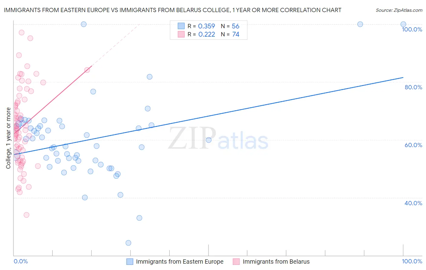 Immigrants from Eastern Europe vs Immigrants from Belarus College, 1 year or more