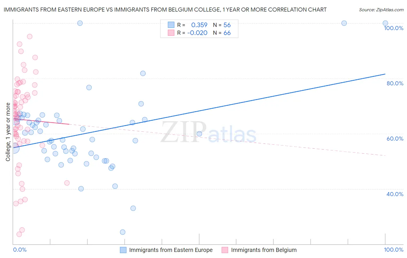 Immigrants from Eastern Europe vs Immigrants from Belgium College, 1 year or more
