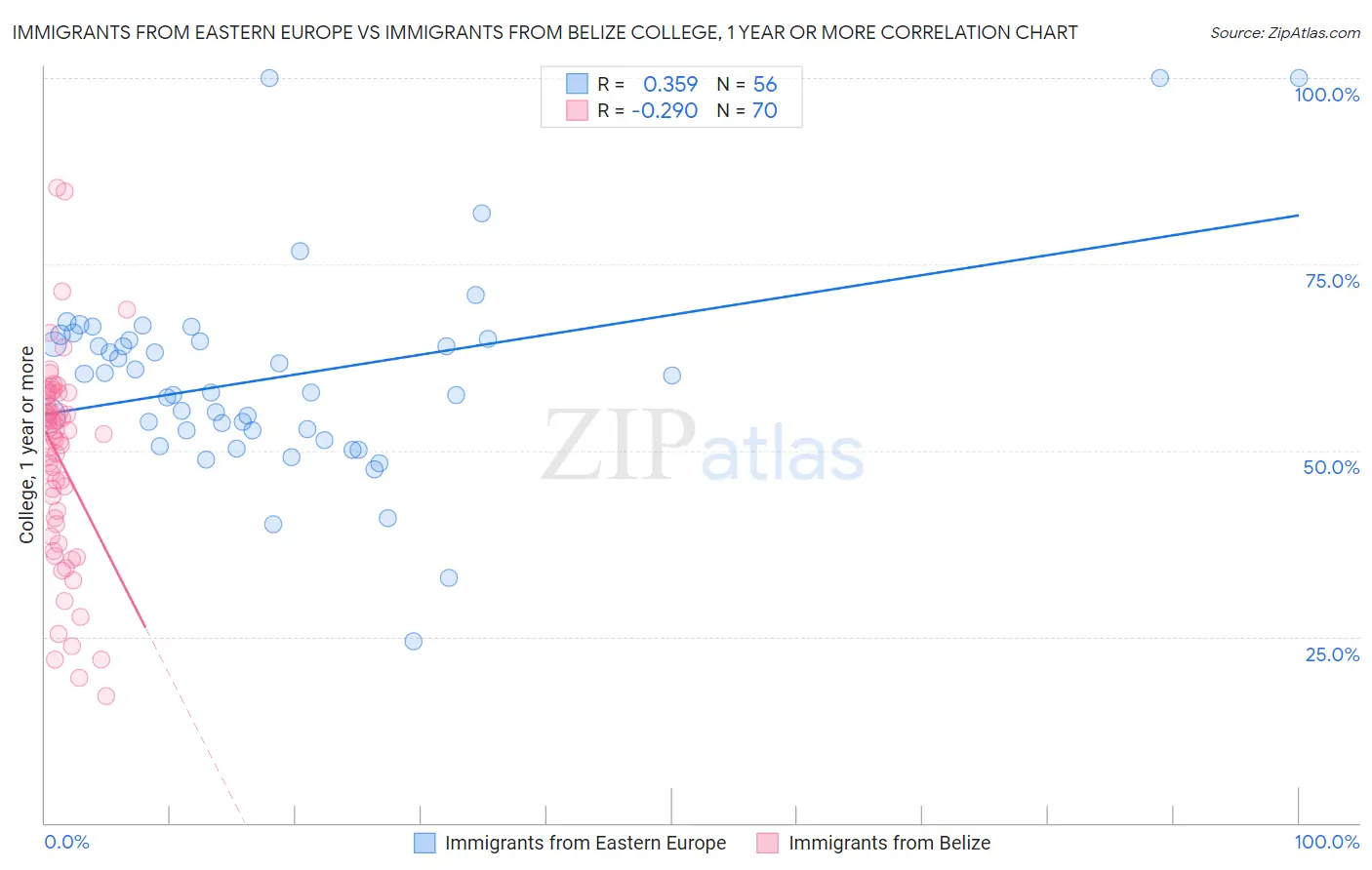 Immigrants from Eastern Europe vs Immigrants from Belize College, 1 year or more