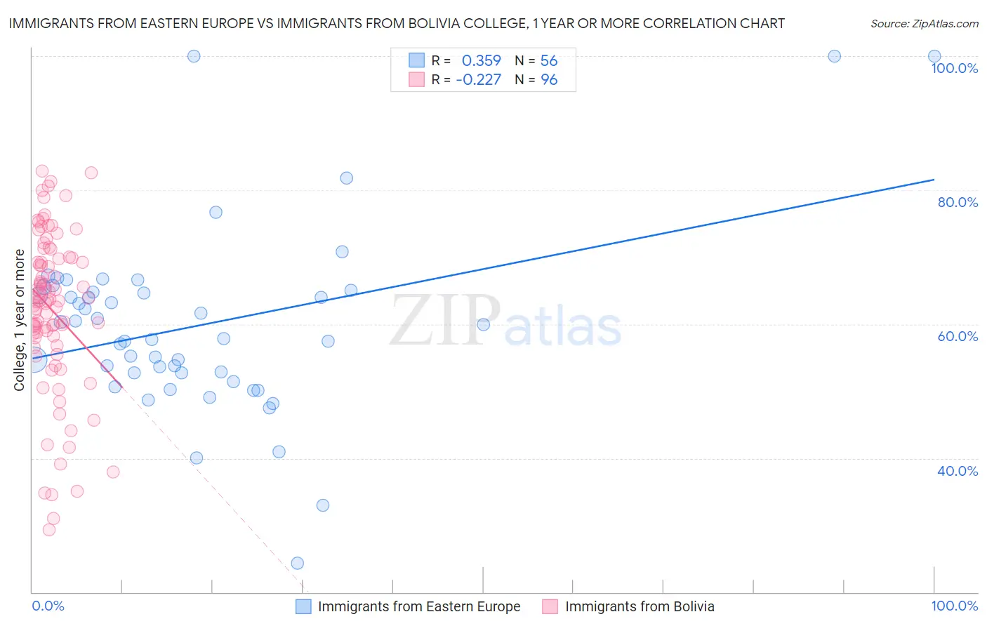 Immigrants from Eastern Europe vs Immigrants from Bolivia College, 1 year or more