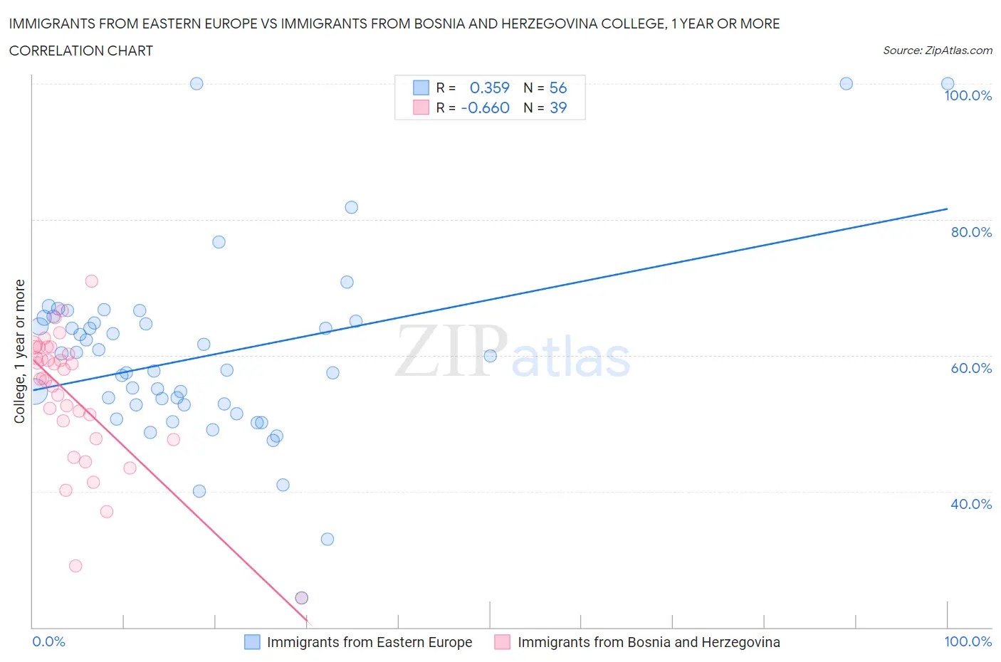 Immigrants from Eastern Europe vs Immigrants from Bosnia and Herzegovina College, 1 year or more