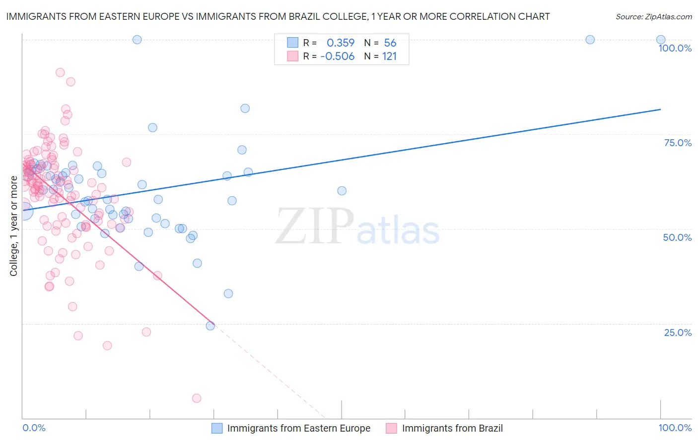 Immigrants from Eastern Europe vs Immigrants from Brazil College, 1 year or more