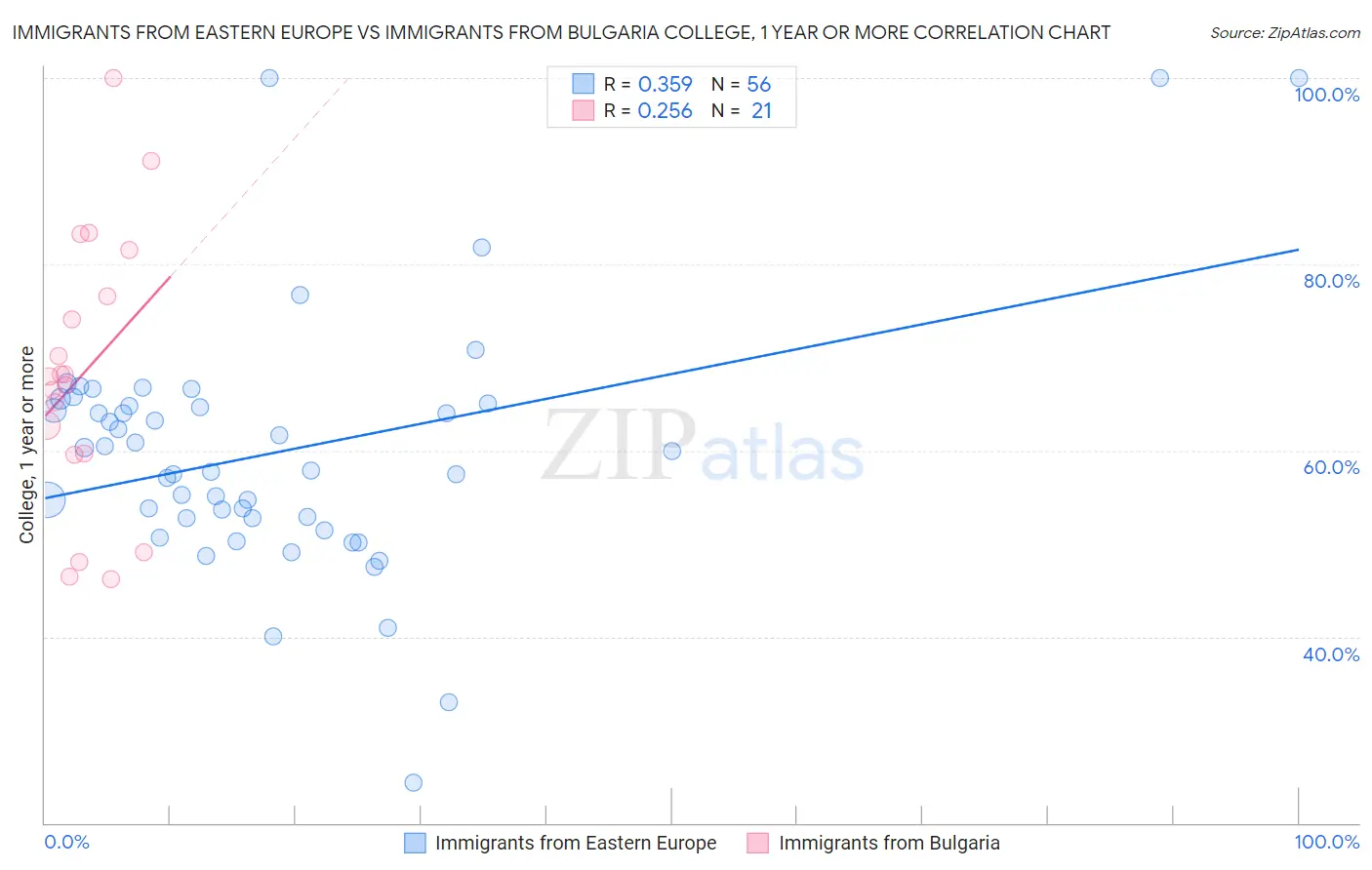 Immigrants from Eastern Europe vs Immigrants from Bulgaria College, 1 year or more