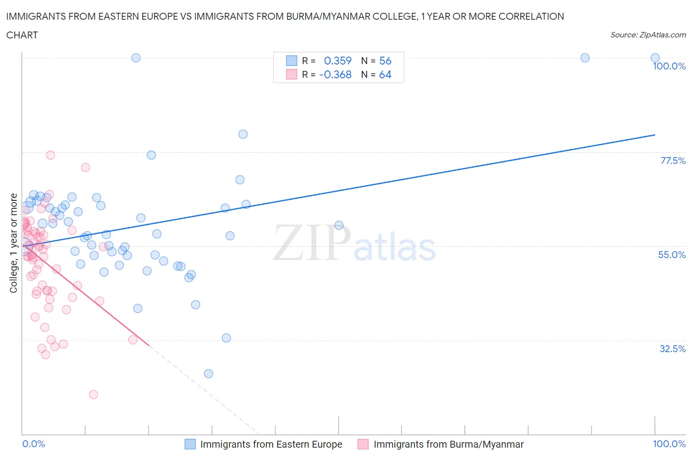 Immigrants from Eastern Europe vs Immigrants from Burma/Myanmar College, 1 year or more