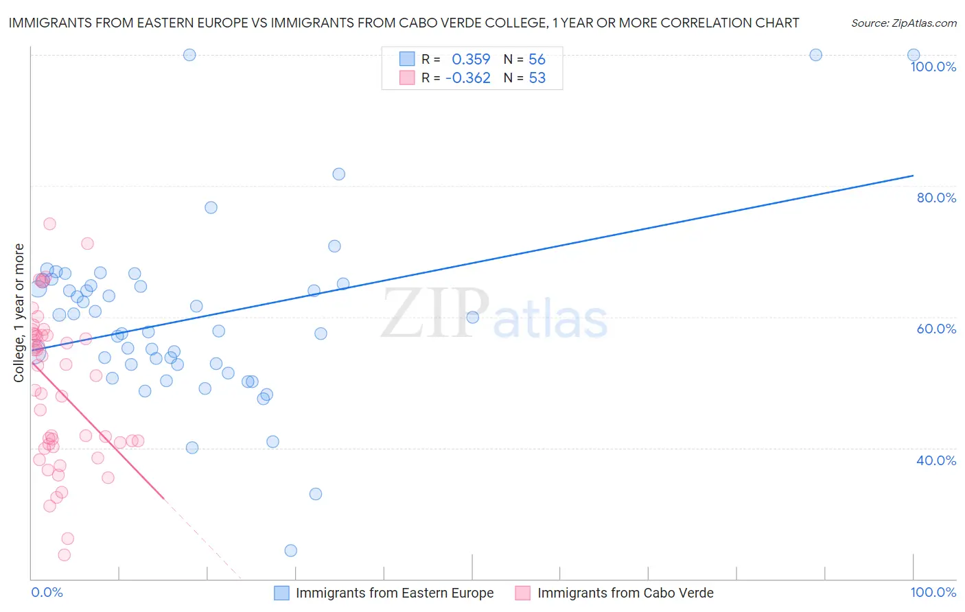 Immigrants from Eastern Europe vs Immigrants from Cabo Verde College, 1 year or more