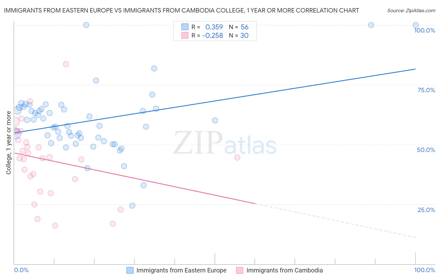 Immigrants from Eastern Europe vs Immigrants from Cambodia College, 1 year or more