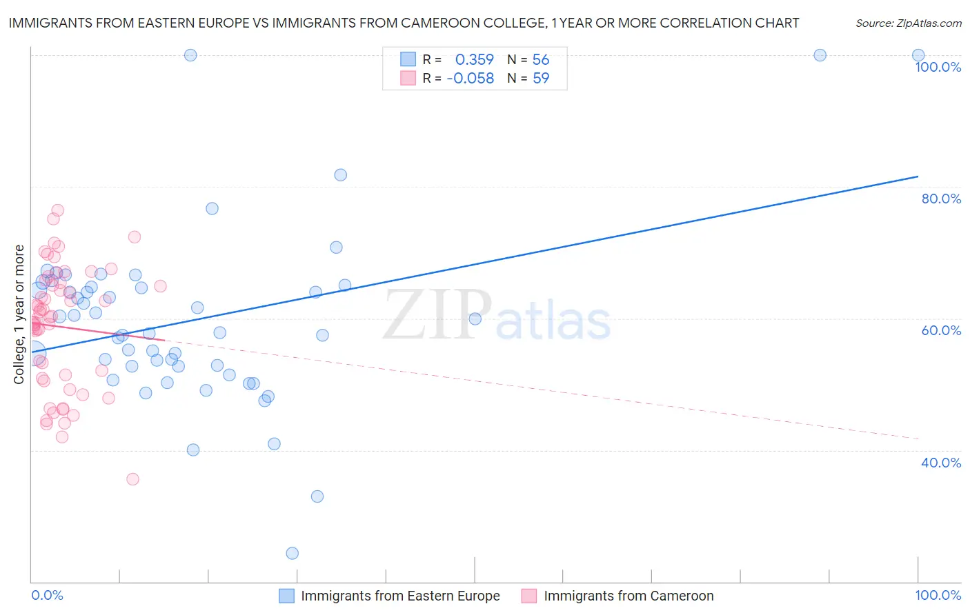 Immigrants from Eastern Europe vs Immigrants from Cameroon College, 1 year or more