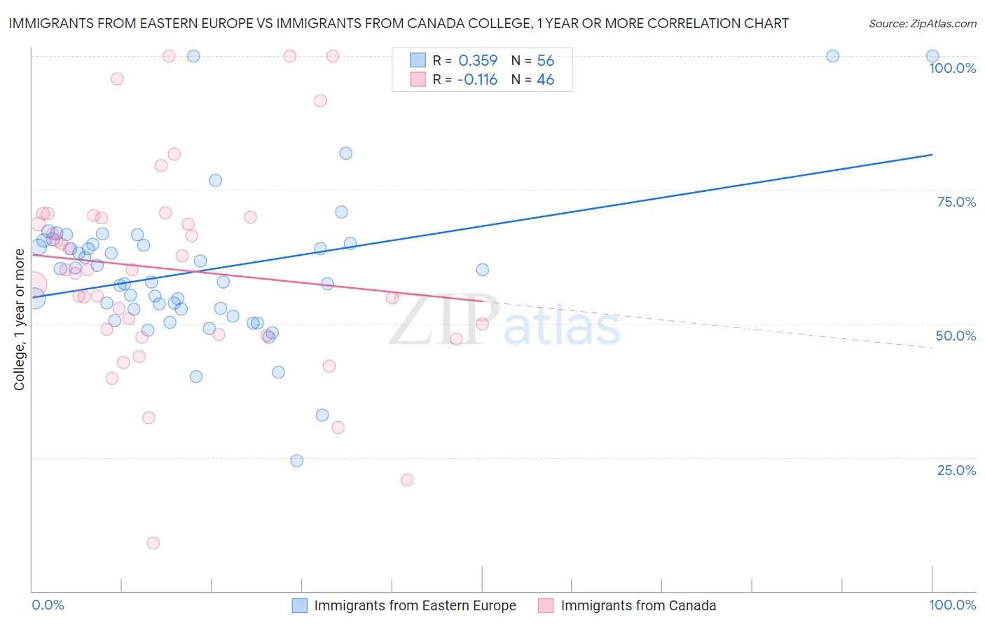 Immigrants from Eastern Europe vs Immigrants from Canada College, 1 year or more