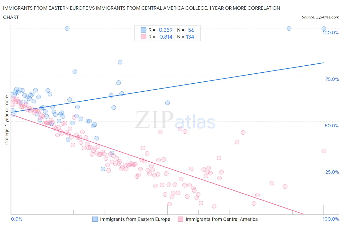 Immigrants from Eastern Europe vs Immigrants from Central America College, 1 year or more