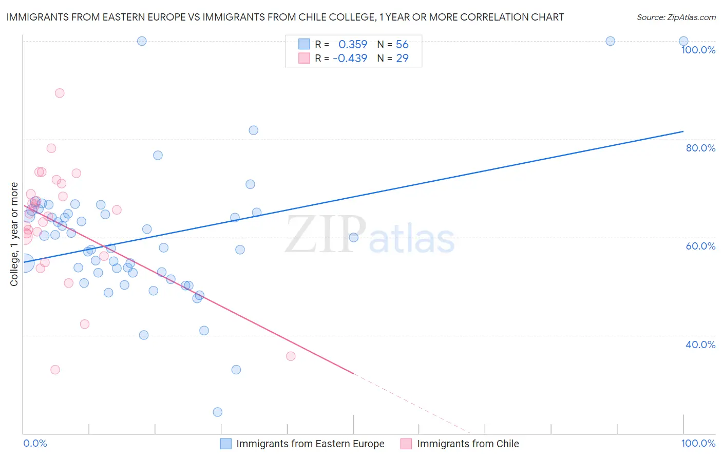 Immigrants from Eastern Europe vs Immigrants from Chile College, 1 year or more