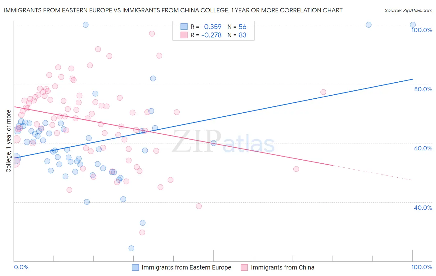 Immigrants from Eastern Europe vs Immigrants from China College, 1 year or more