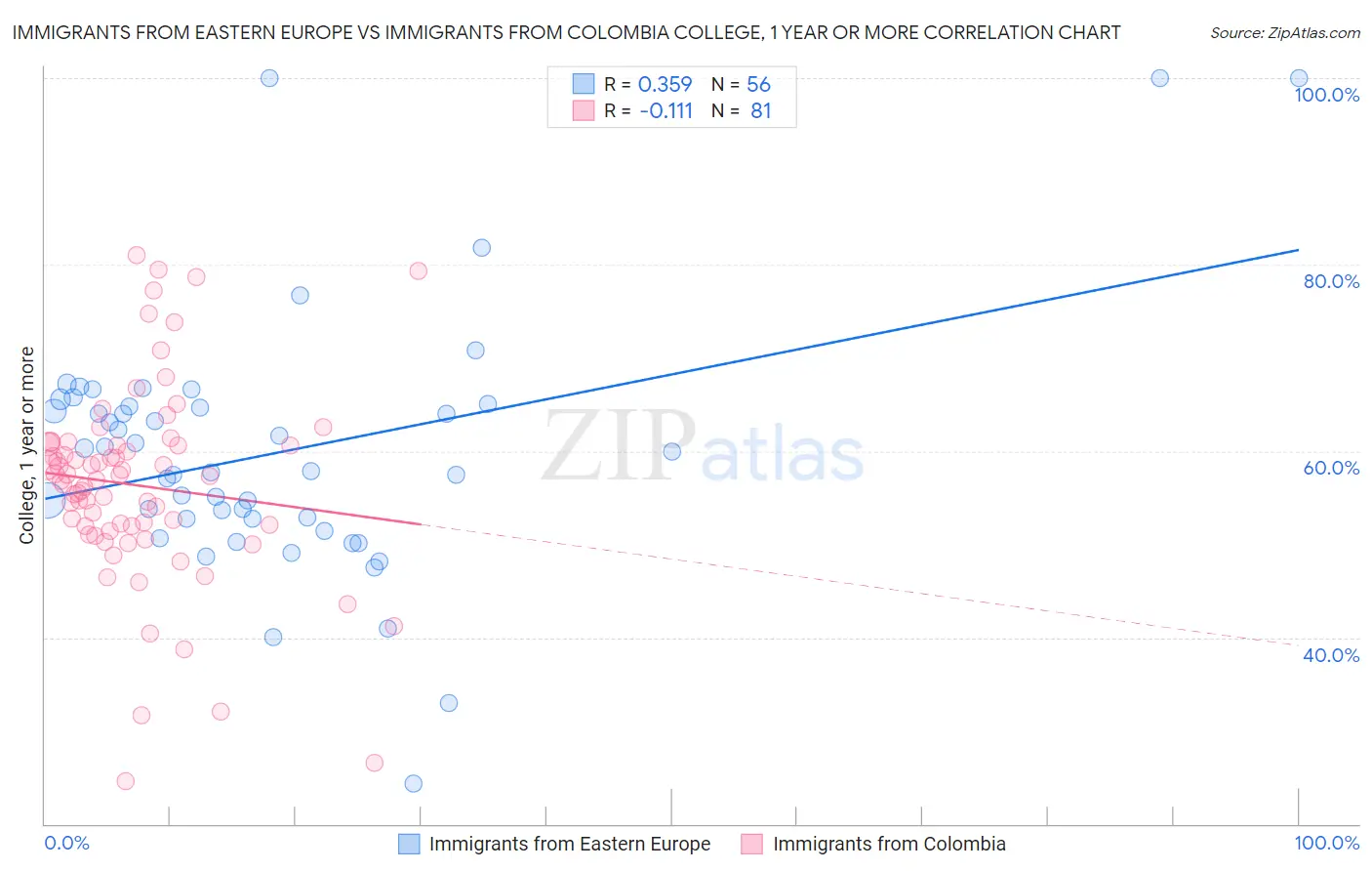 Immigrants from Eastern Europe vs Immigrants from Colombia College, 1 year or more