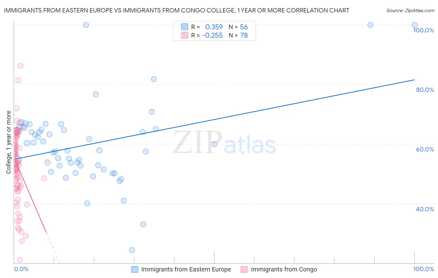Immigrants from Eastern Europe vs Immigrants from Congo College, 1 year or more