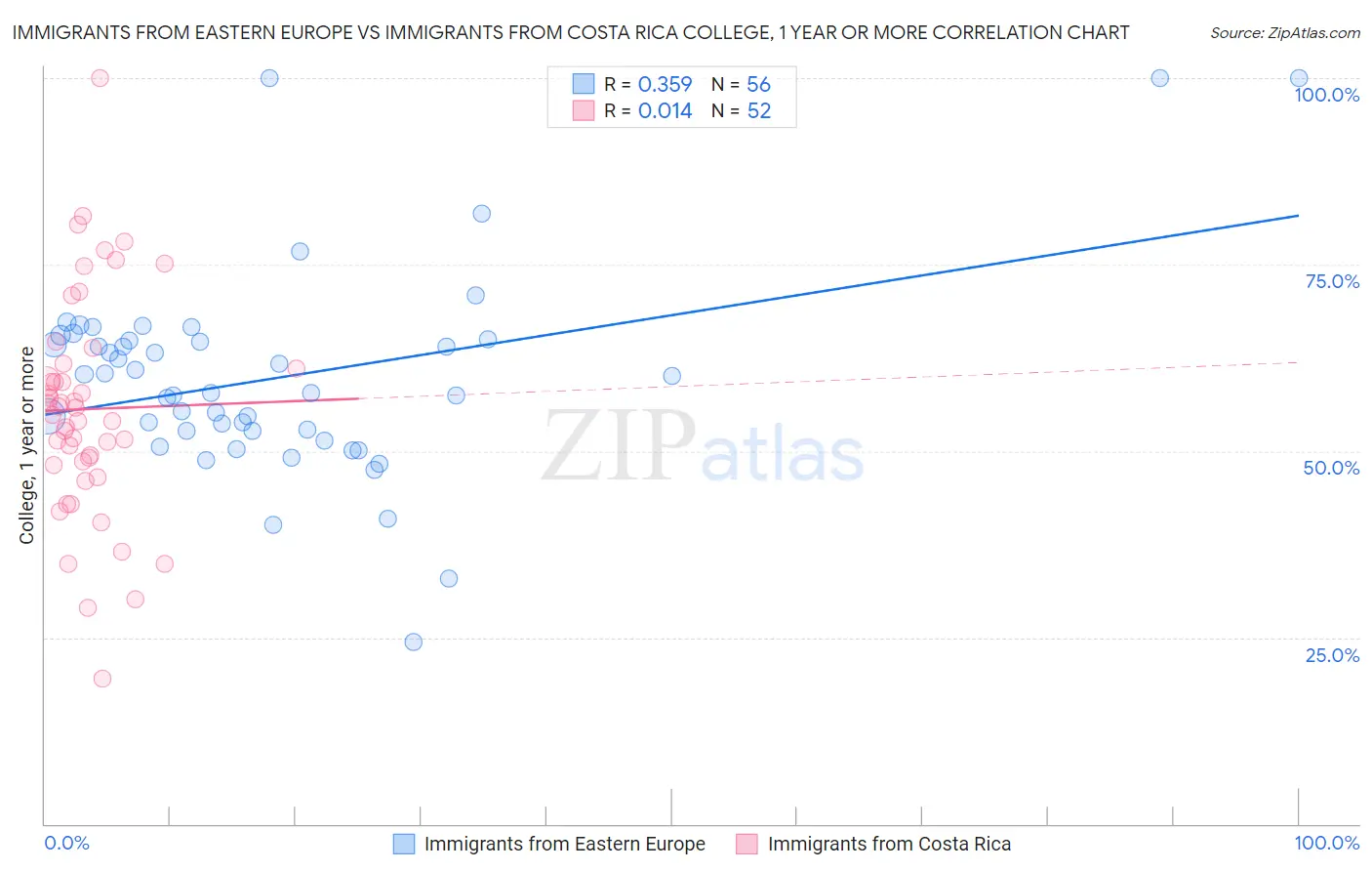 Immigrants from Eastern Europe vs Immigrants from Costa Rica College, 1 year or more