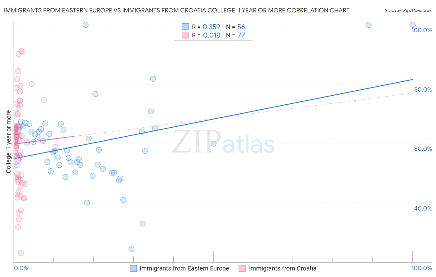 Immigrants from Eastern Europe vs Immigrants from Croatia College, 1 year or more