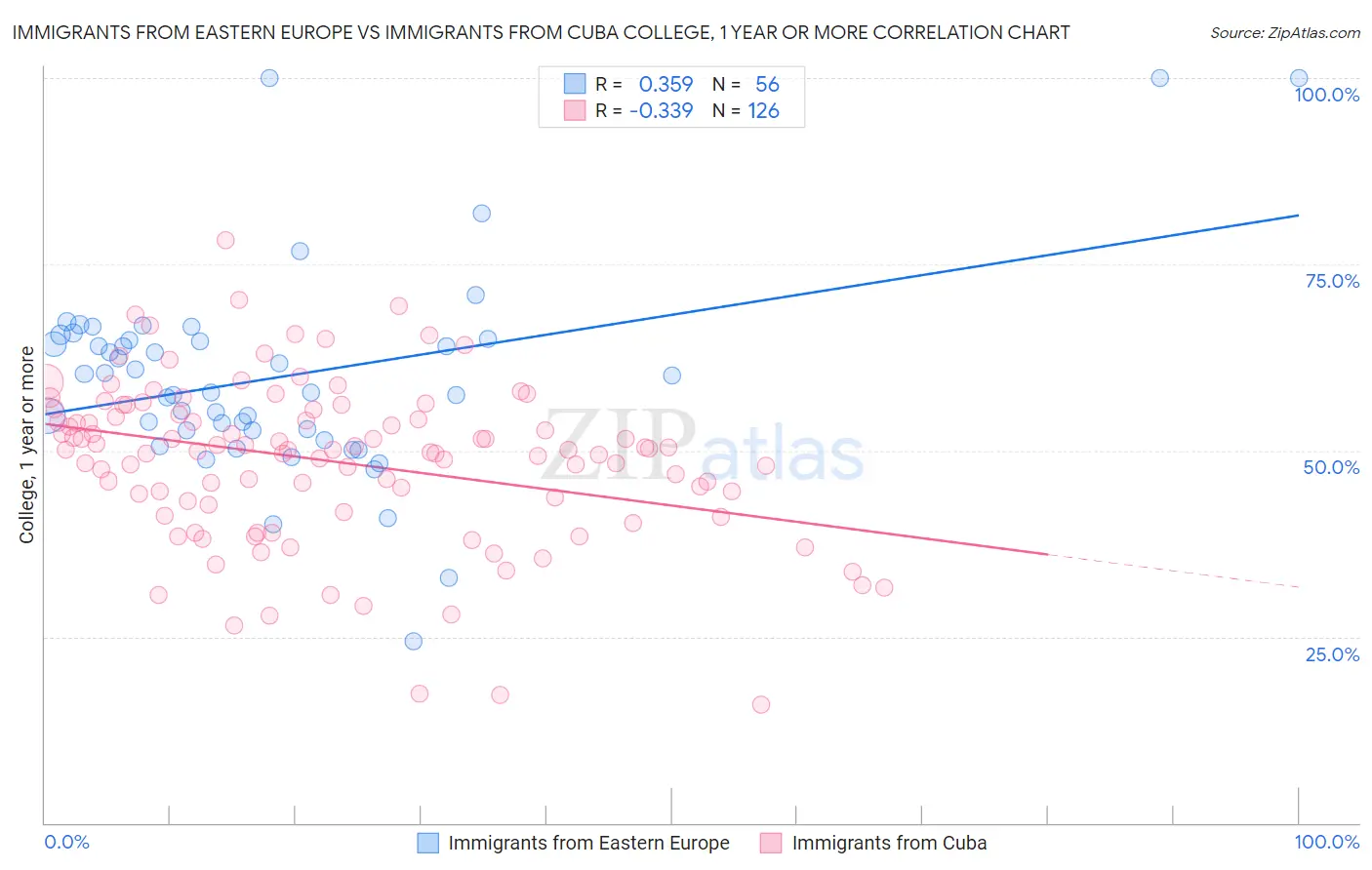 Immigrants from Eastern Europe vs Immigrants from Cuba College, 1 year or more