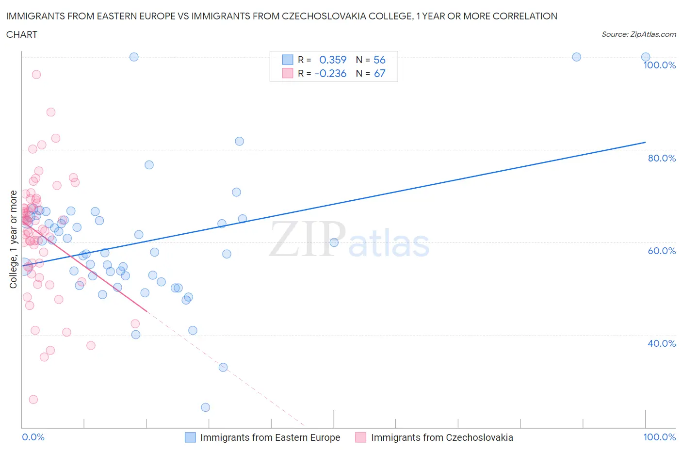 Immigrants from Eastern Europe vs Immigrants from Czechoslovakia College, 1 year or more