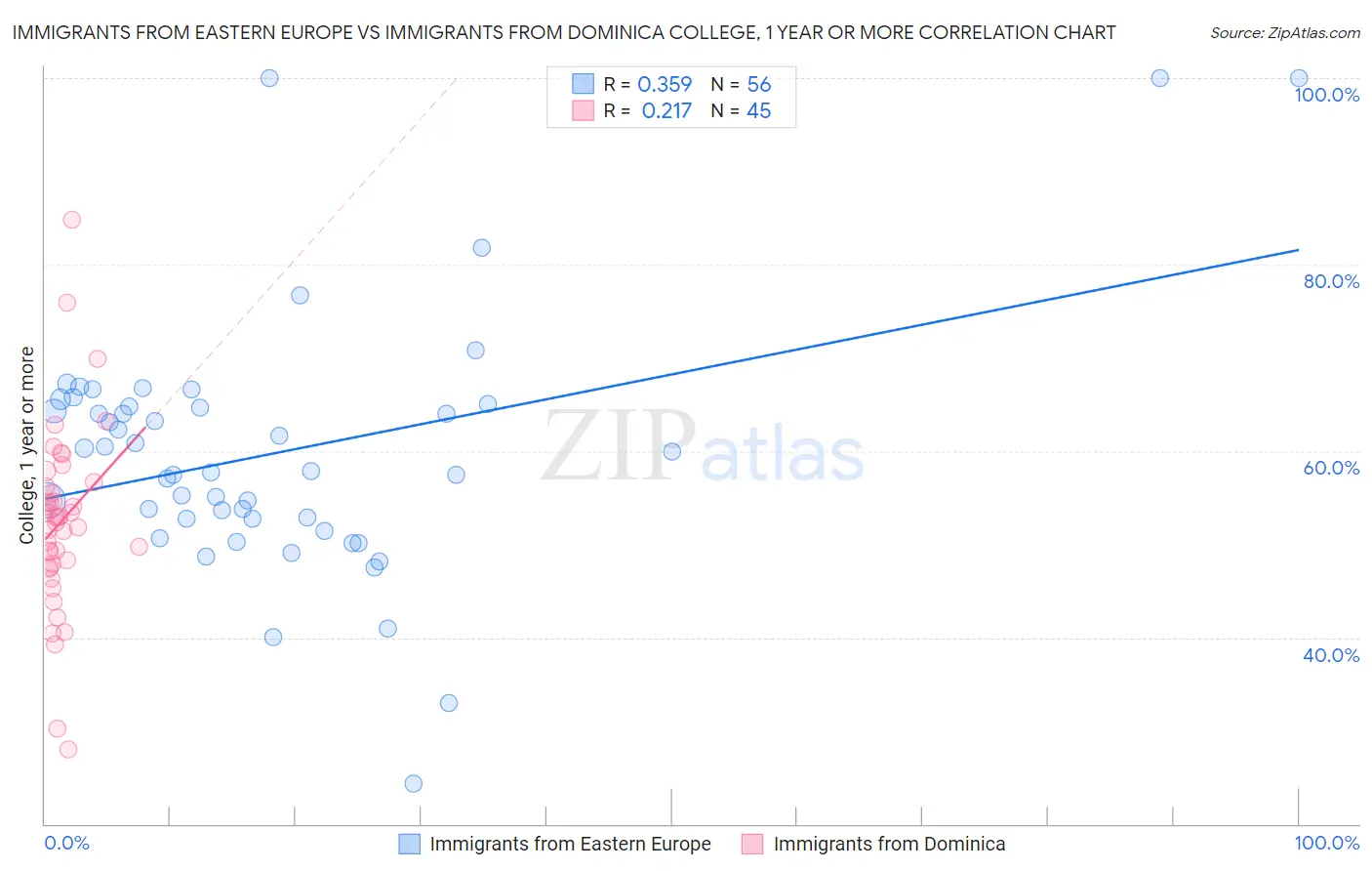 Immigrants from Eastern Europe vs Immigrants from Dominica College, 1 year or more