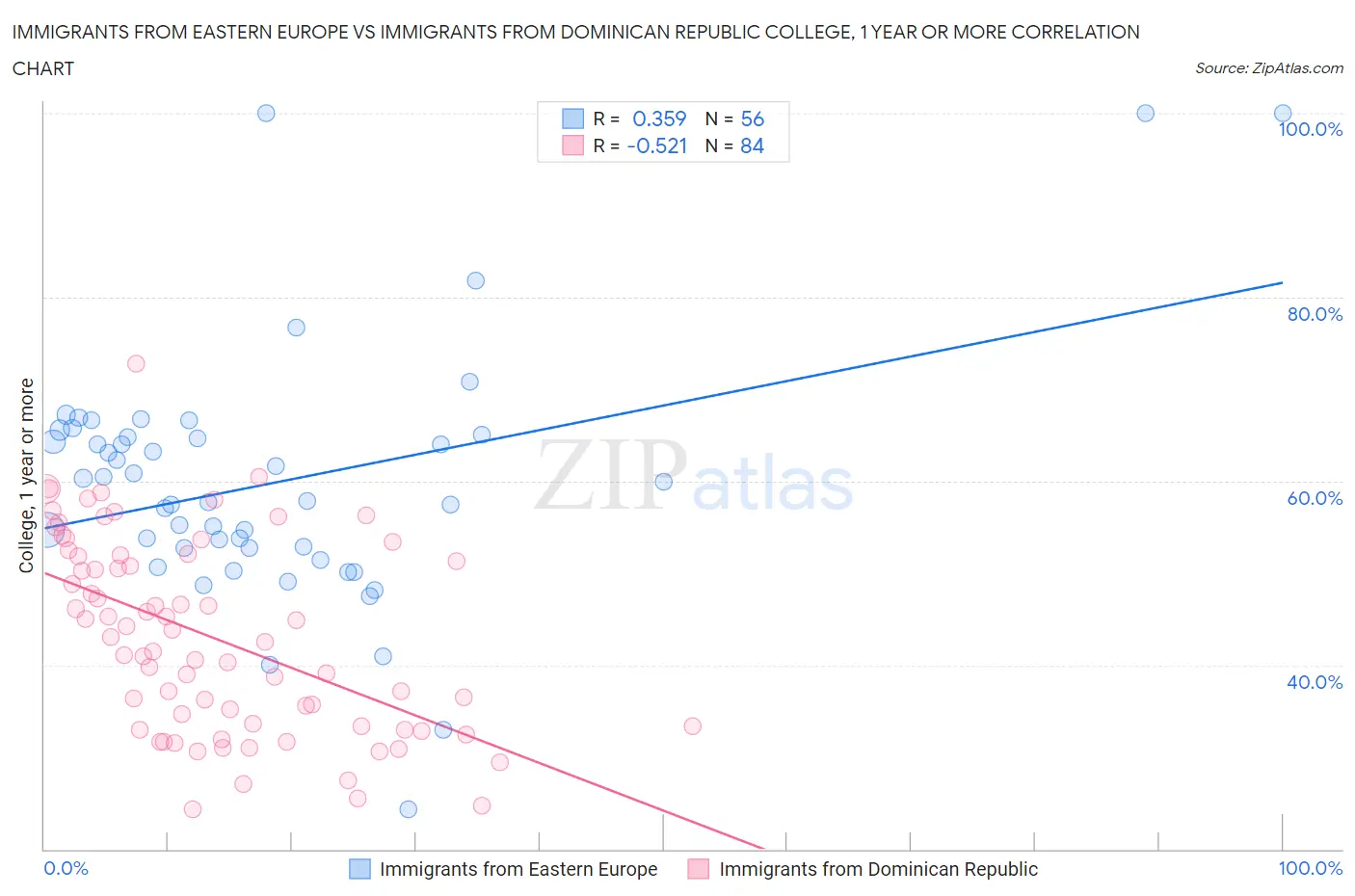 Immigrants from Eastern Europe vs Immigrants from Dominican Republic College, 1 year or more