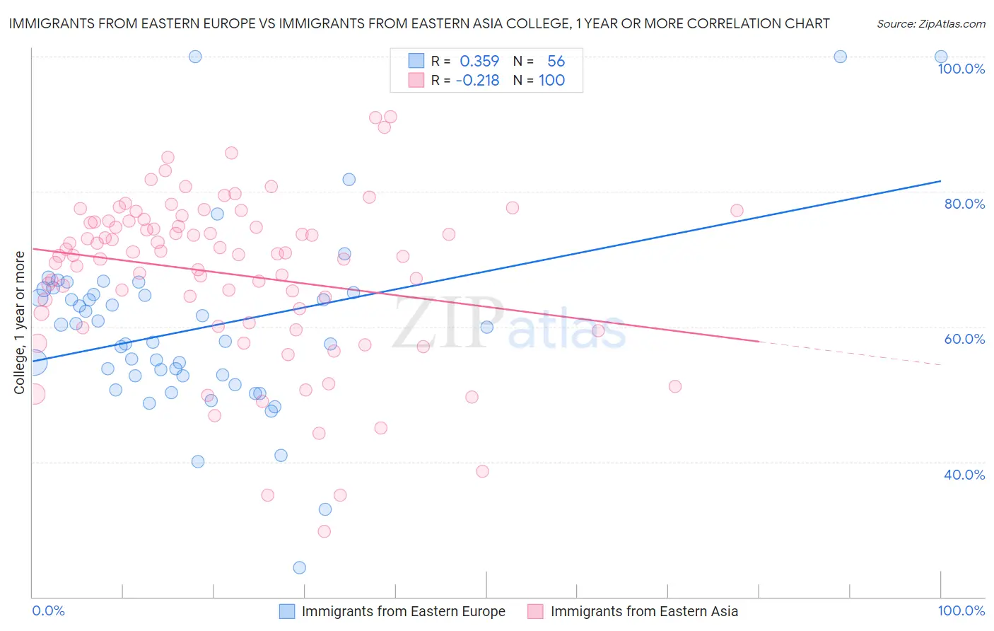 Immigrants from Eastern Europe vs Immigrants from Eastern Asia College, 1 year or more