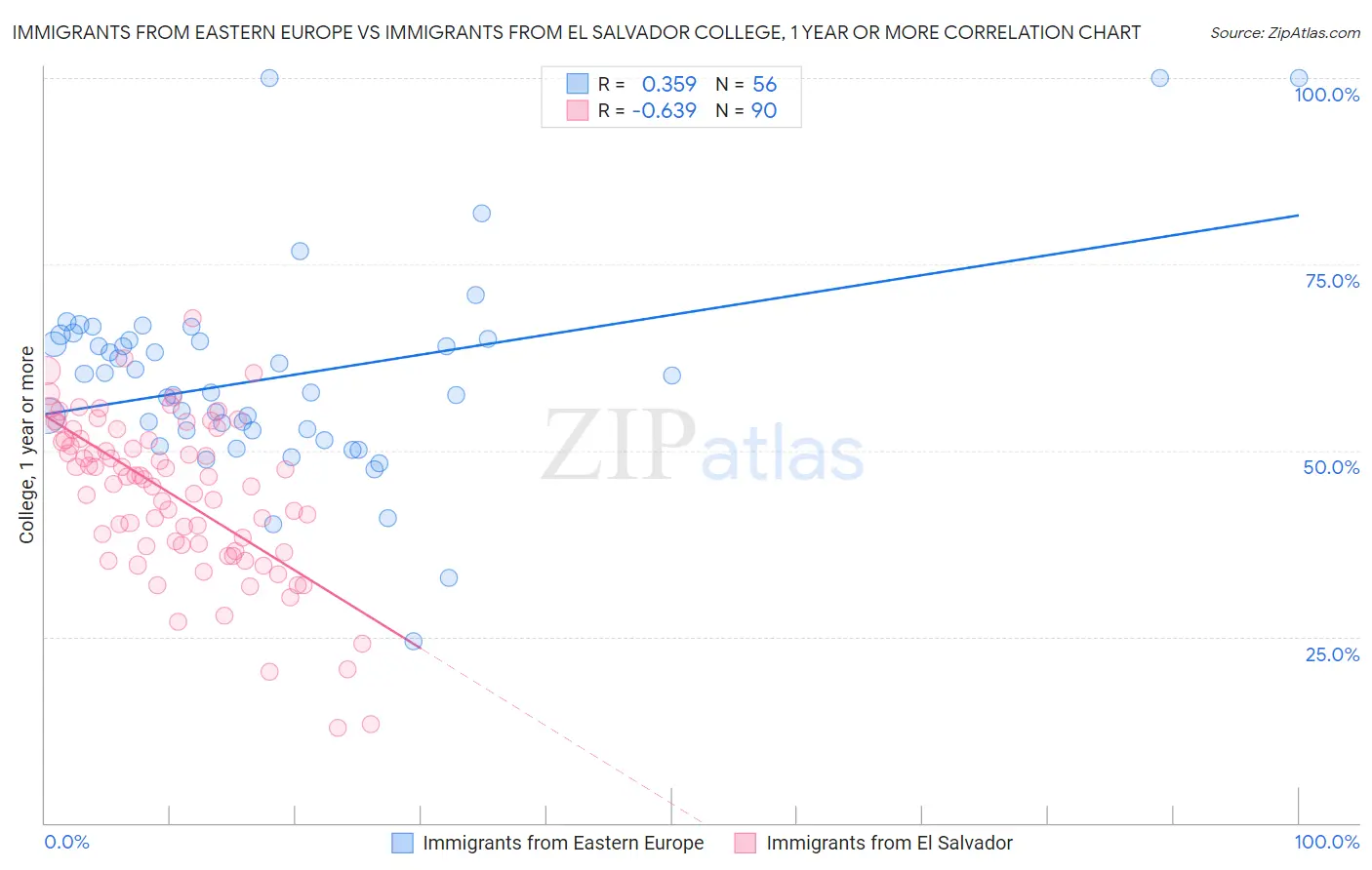 Immigrants from Eastern Europe vs Immigrants from El Salvador College, 1 year or more