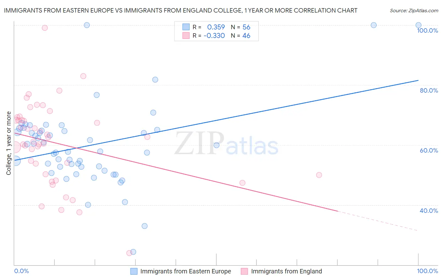 Immigrants from Eastern Europe vs Immigrants from England College, 1 year or more