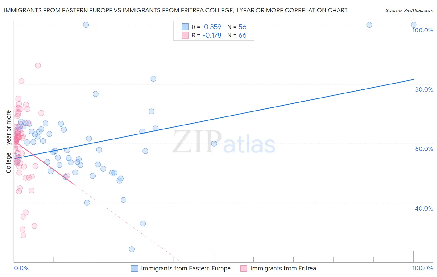 Immigrants from Eastern Europe vs Immigrants from Eritrea College, 1 year or more