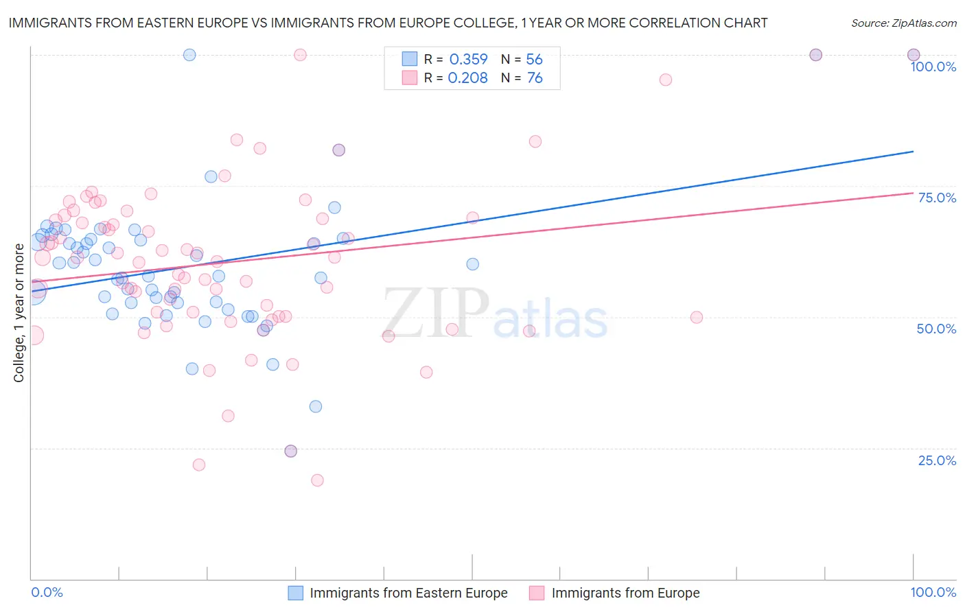Immigrants from Eastern Europe vs Immigrants from Europe College, 1 year or more