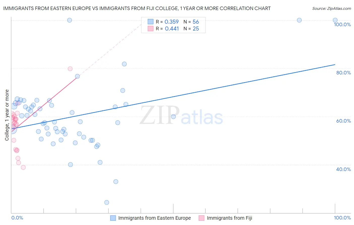 Immigrants from Eastern Europe vs Immigrants from Fiji College, 1 year or more