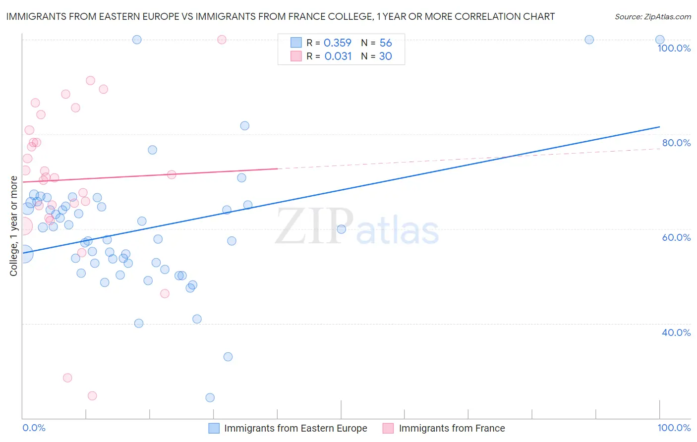 Immigrants from Eastern Europe vs Immigrants from France College, 1 year or more