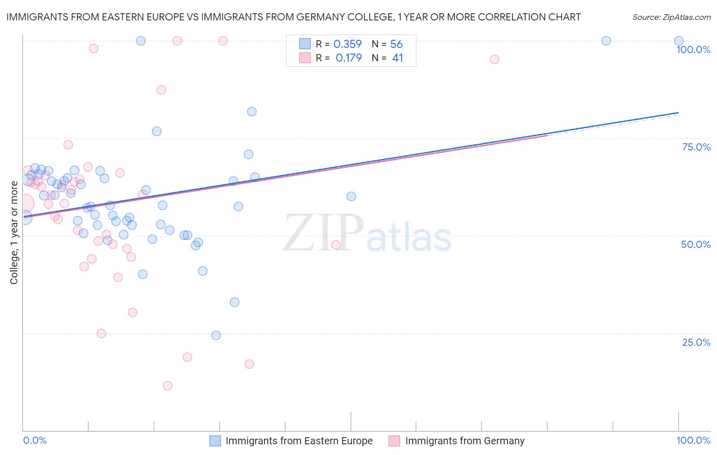 Immigrants from Eastern Europe vs Immigrants from Germany College, 1 year or more
