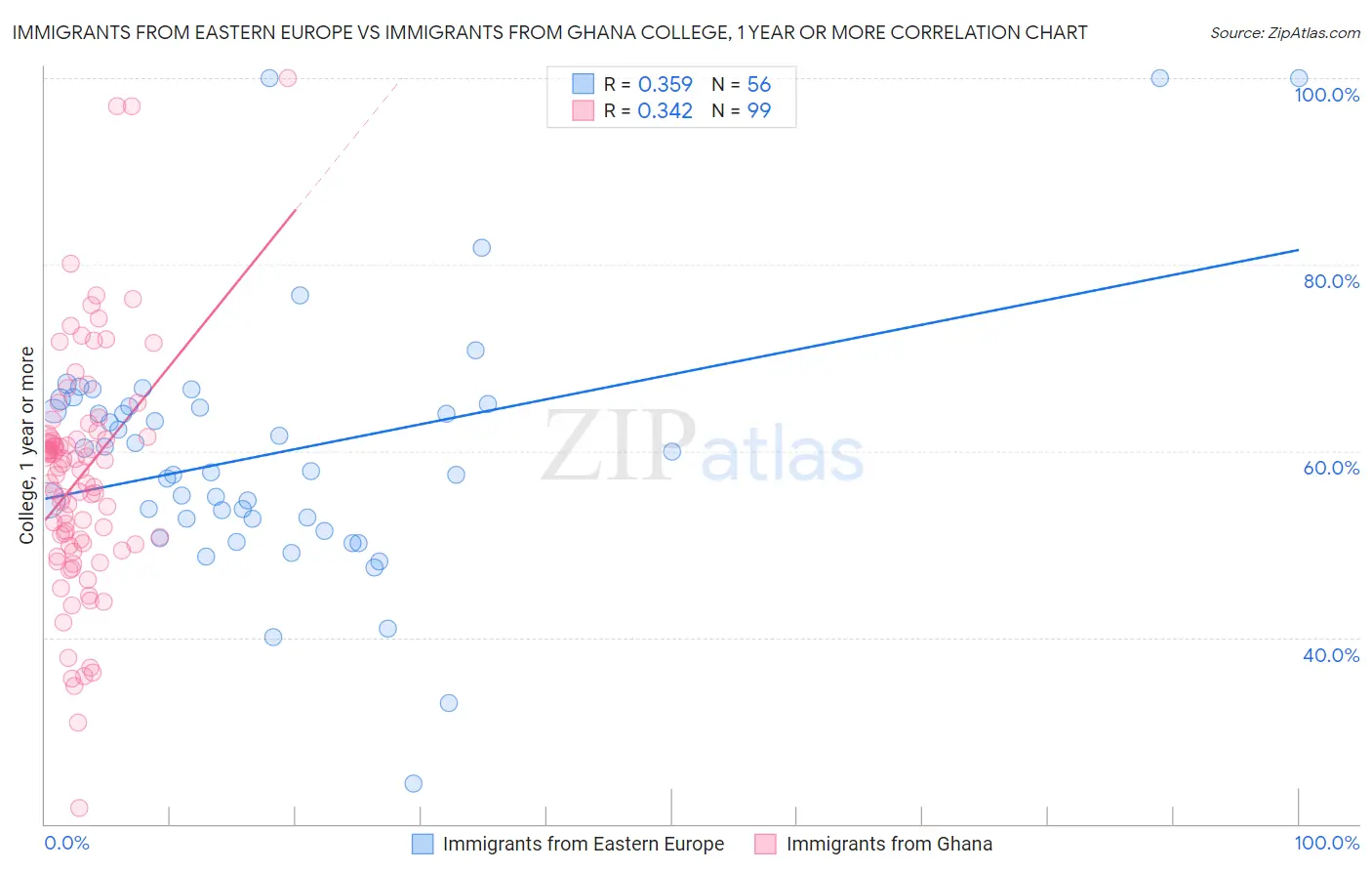 Immigrants from Eastern Europe vs Immigrants from Ghana College, 1 year or more
