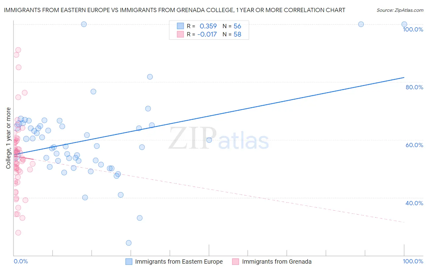 Immigrants from Eastern Europe vs Immigrants from Grenada College, 1 year or more
