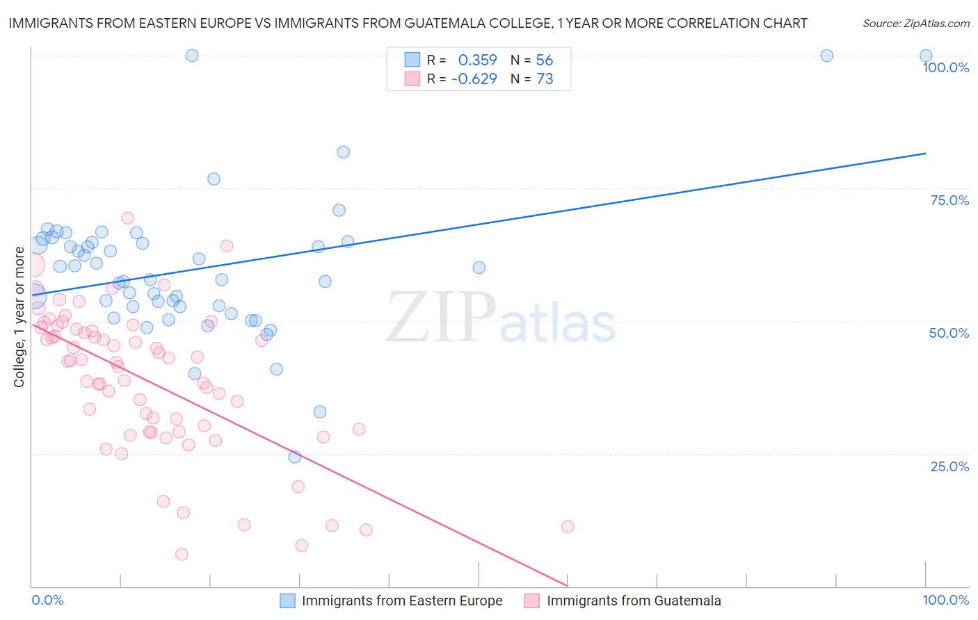 Immigrants from Eastern Europe vs Immigrants from Guatemala College, 1 year or more