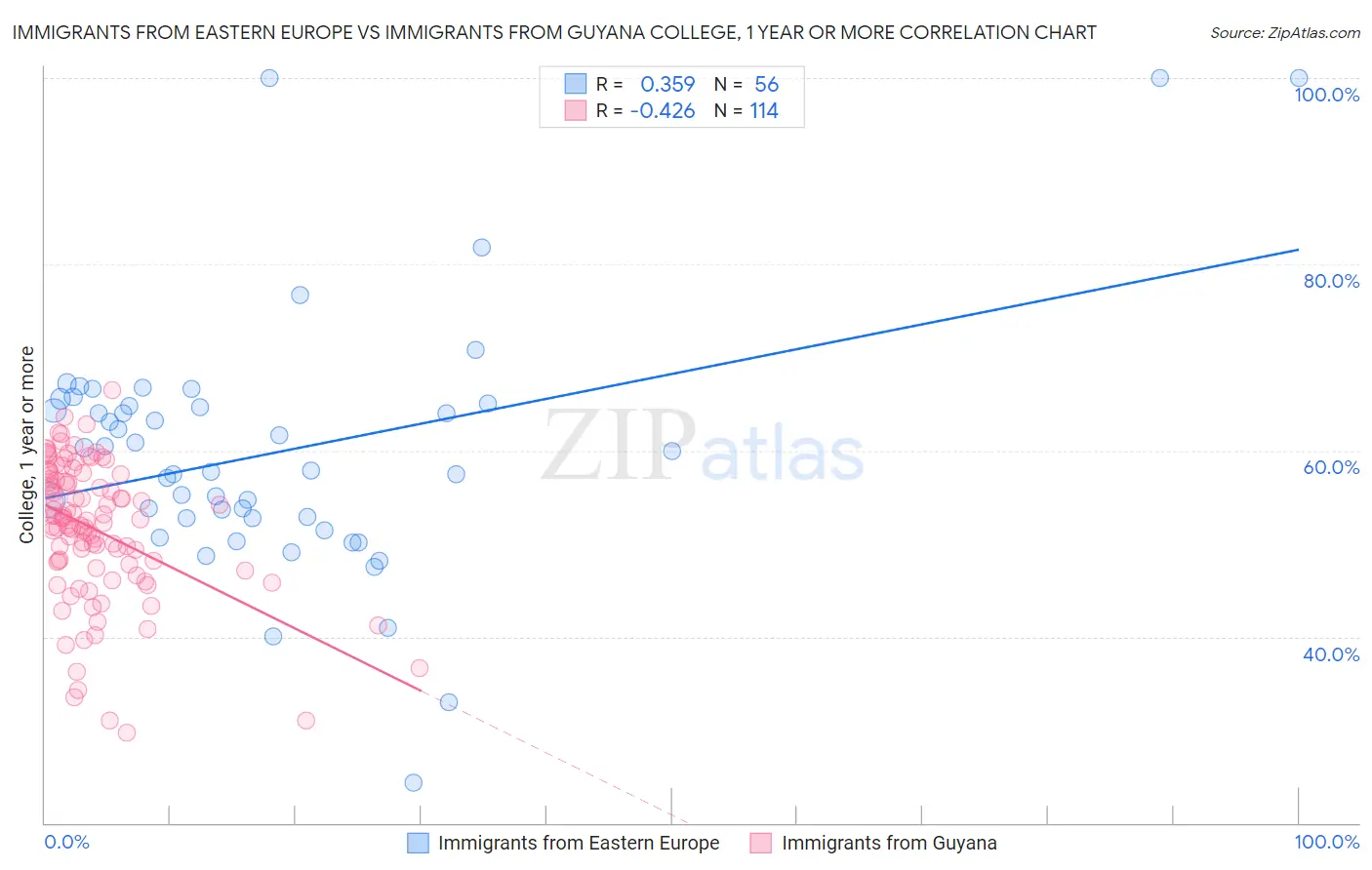 Immigrants from Eastern Europe vs Immigrants from Guyana College, 1 year or more