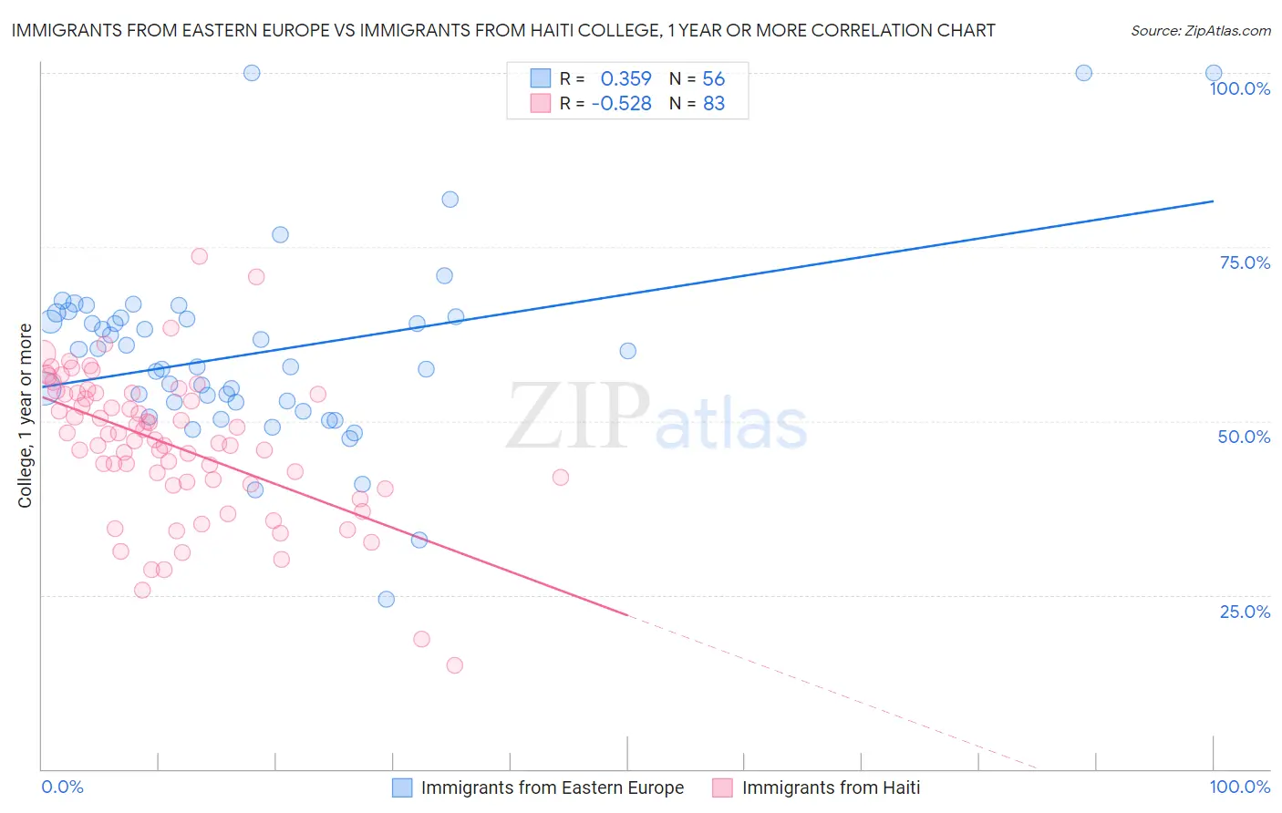 Immigrants from Eastern Europe vs Immigrants from Haiti College, 1 year or more