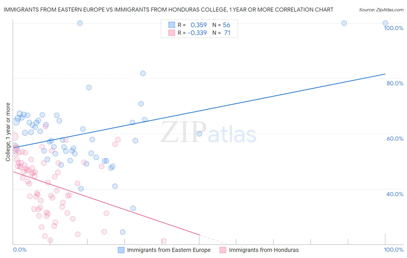 Immigrants from Eastern Europe vs Immigrants from Honduras College, 1 year or more