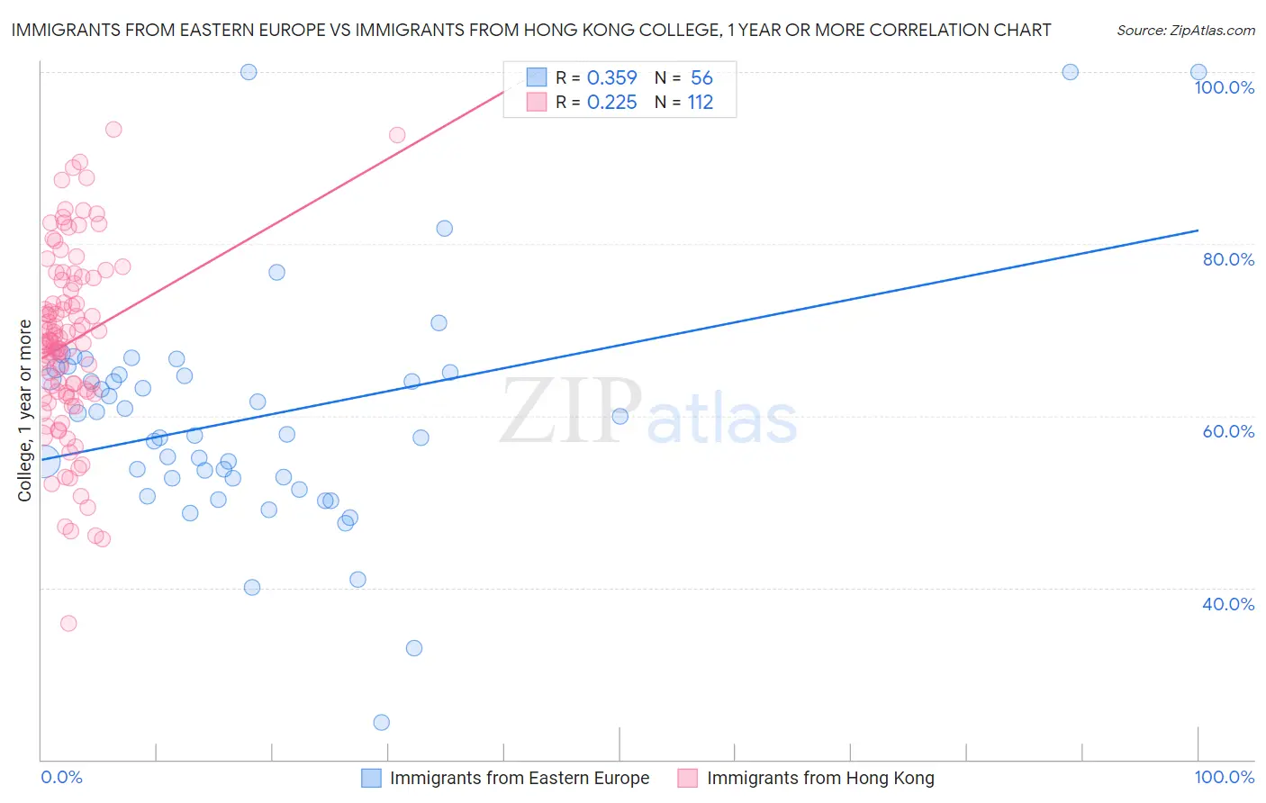 Immigrants from Eastern Europe vs Immigrants from Hong Kong College, 1 year or more