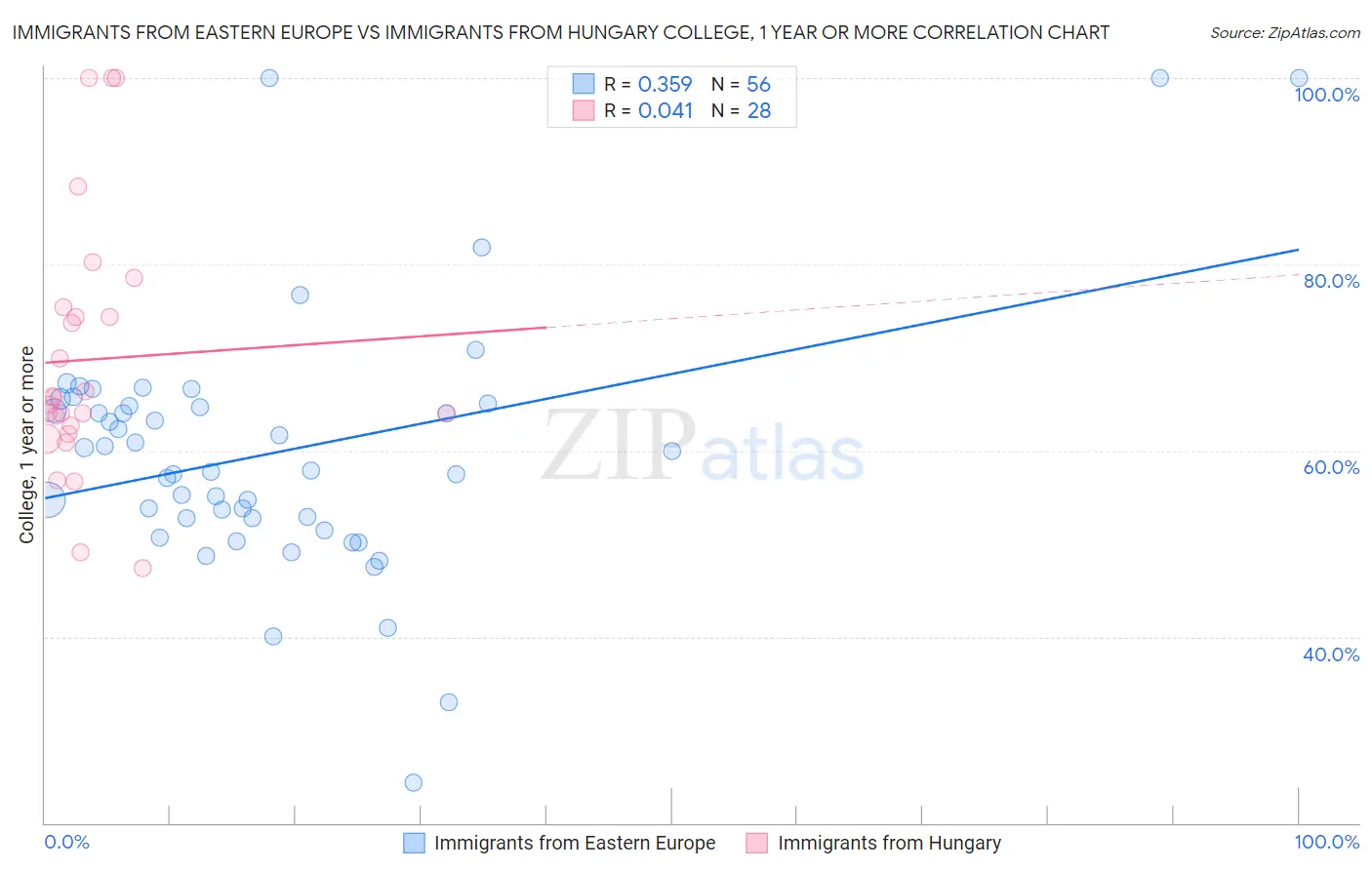 Immigrants from Eastern Europe vs Immigrants from Hungary College, 1 year or more