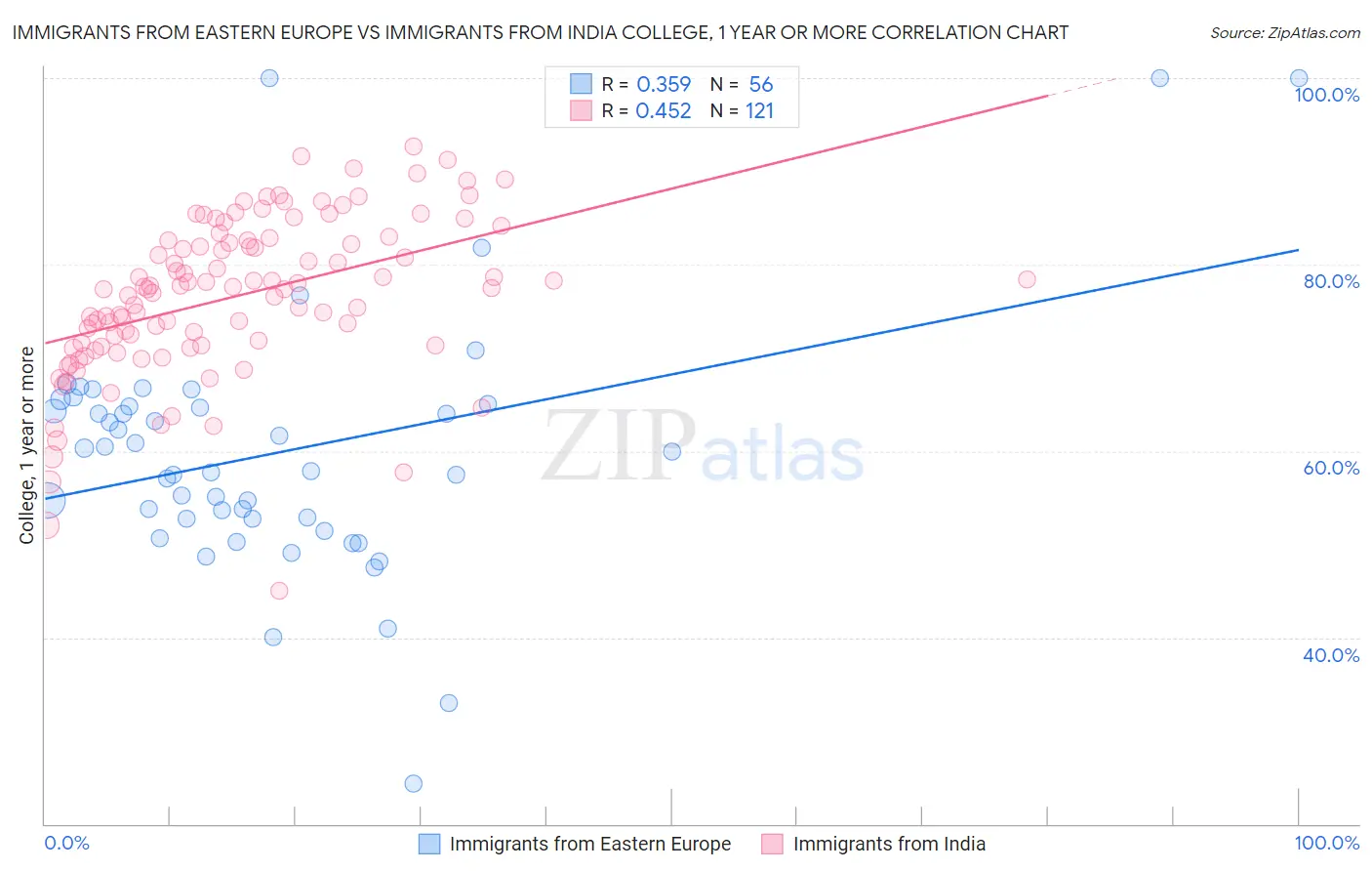 Immigrants from Eastern Europe vs Immigrants from India College, 1 year or more