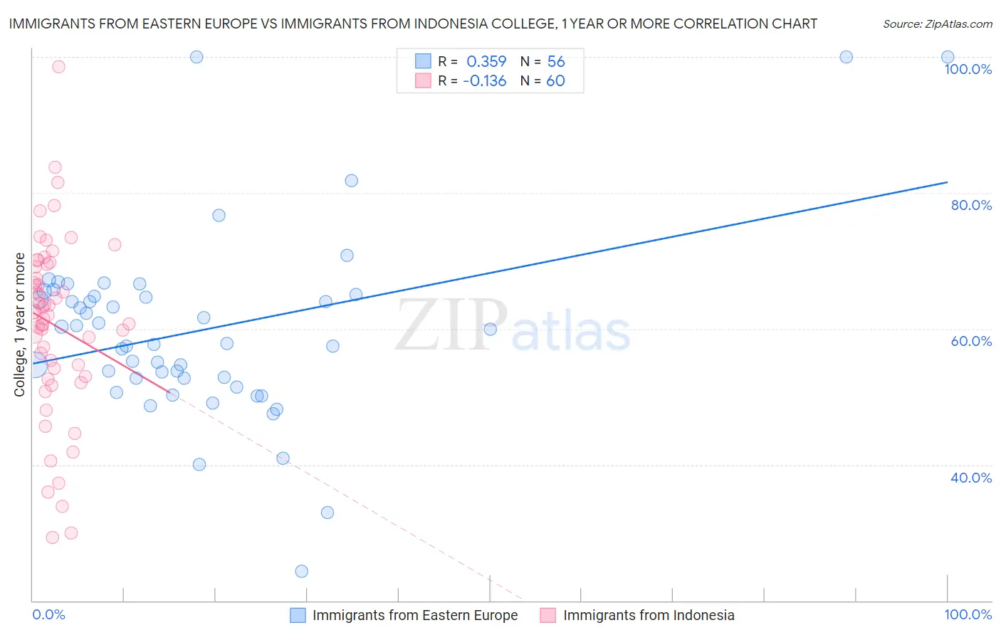 Immigrants from Eastern Europe vs Immigrants from Indonesia College, 1 year or more