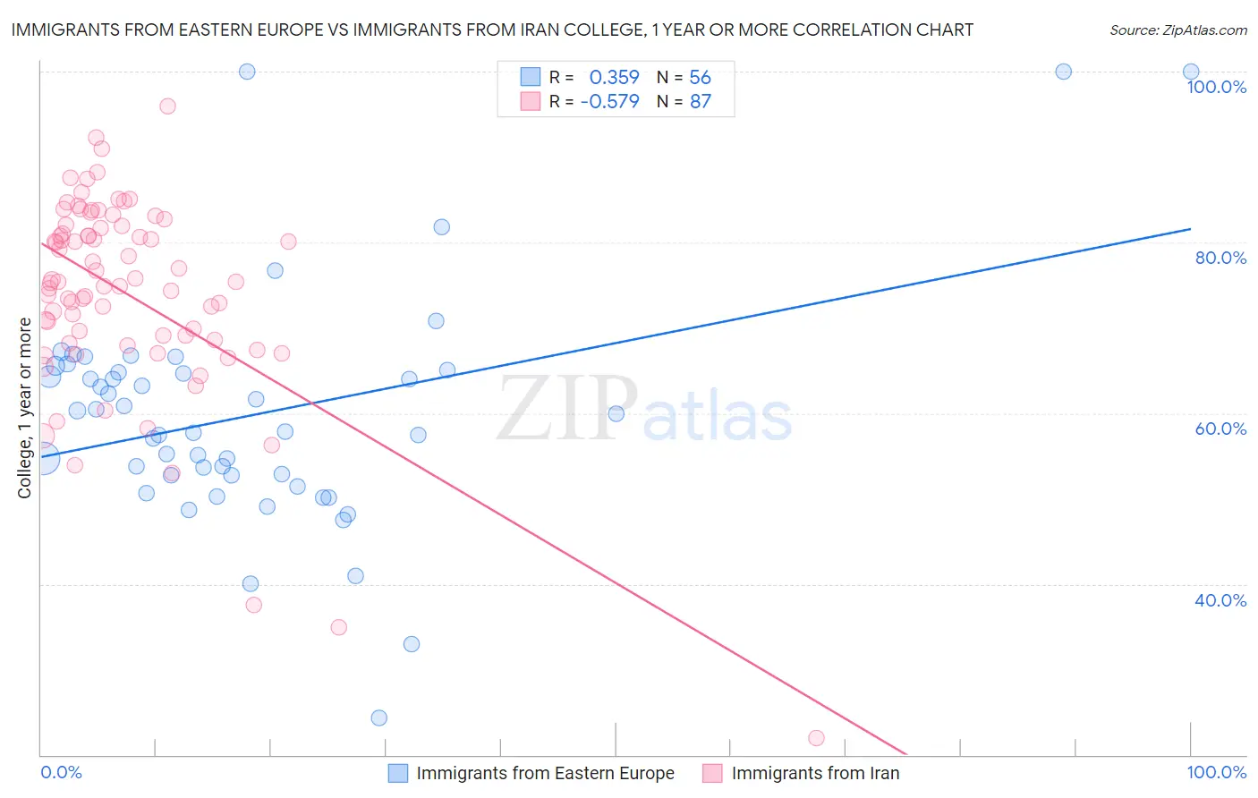 Immigrants from Eastern Europe vs Immigrants from Iran College, 1 year or more