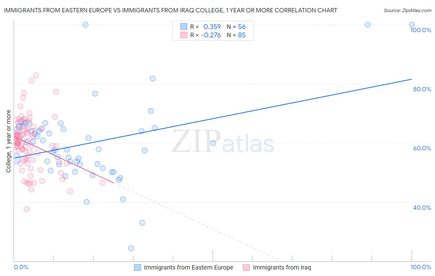 Immigrants from Eastern Europe vs Immigrants from Iraq College, 1 year or more