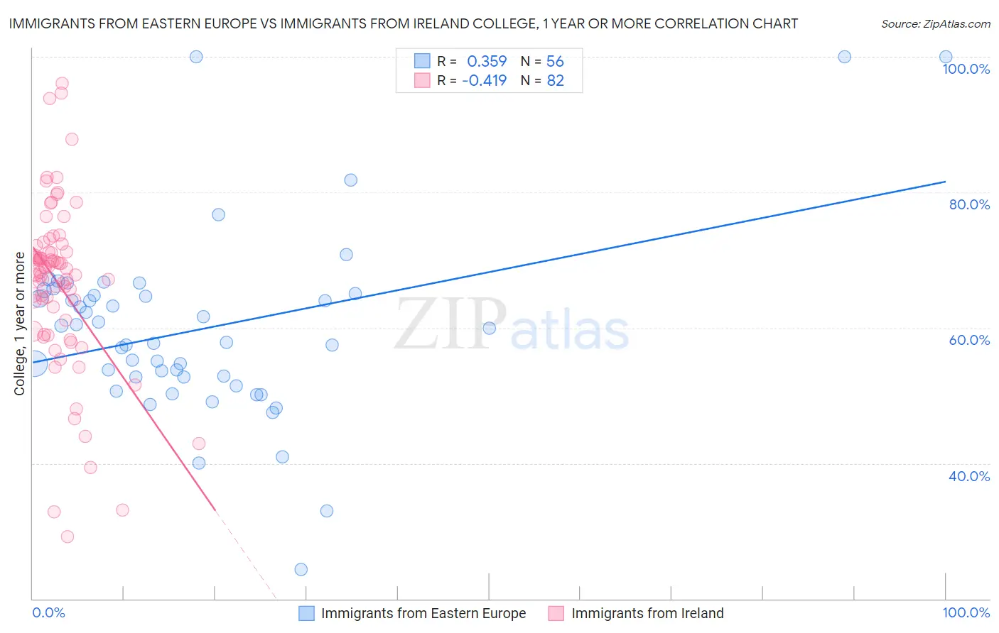 Immigrants from Eastern Europe vs Immigrants from Ireland College, 1 year or more