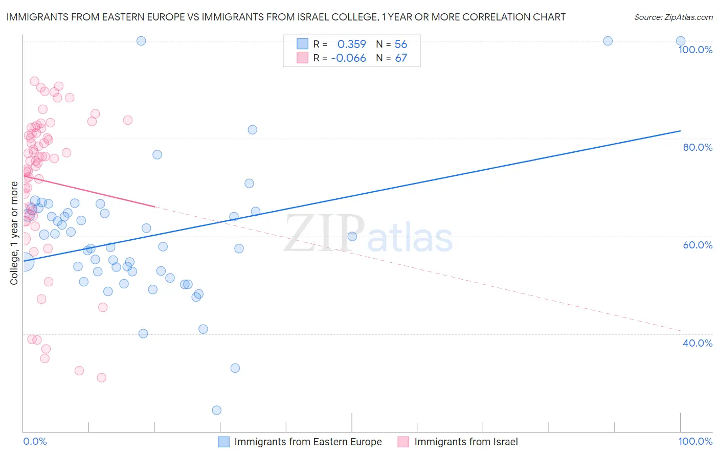Immigrants from Eastern Europe vs Immigrants from Israel College, 1 year or more