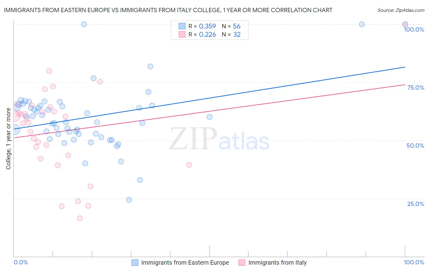 Immigrants from Eastern Europe vs Immigrants from Italy College, 1 year or more