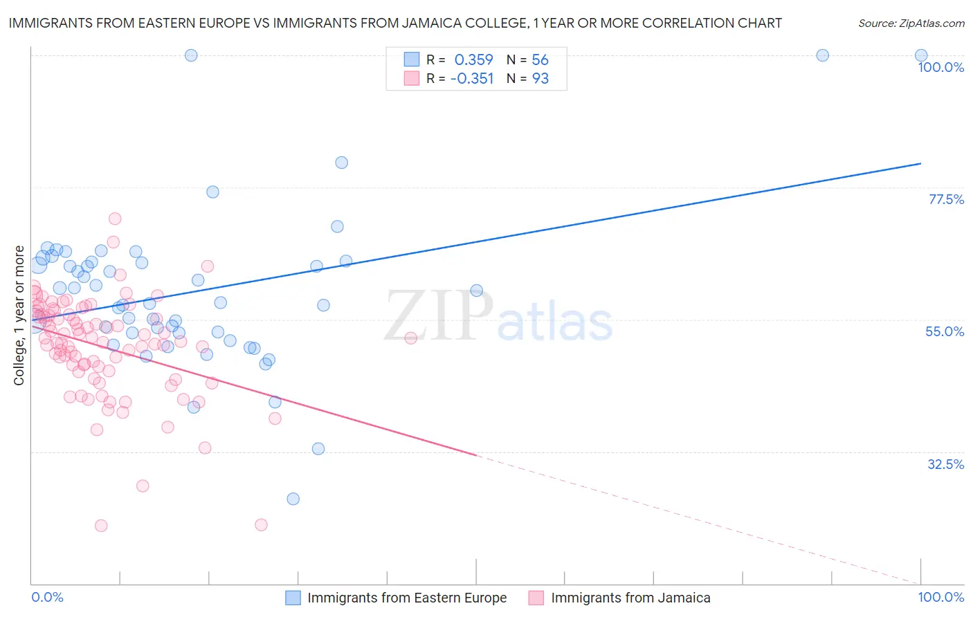 Immigrants from Eastern Europe vs Immigrants from Jamaica College, 1 year or more